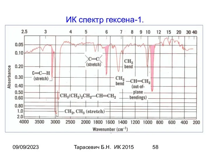 09/09/2023 Тарасевич Б.Н. ИК 2015 ИК спектр гексена-1.