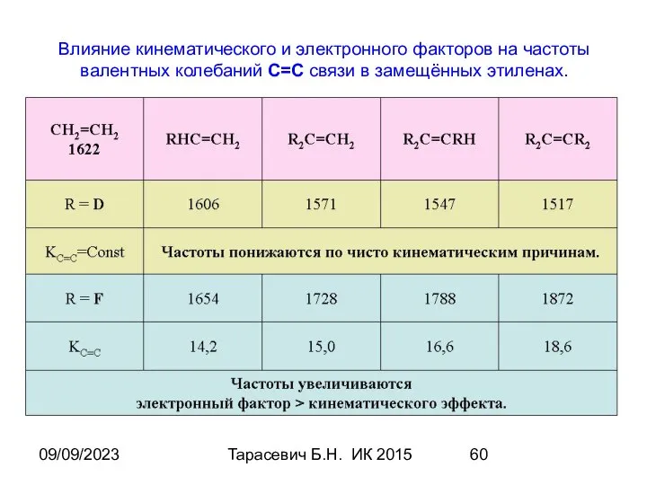 09/09/2023 Тарасевич Б.Н. ИК 2015 Влияние кинематического и электронного факторов на