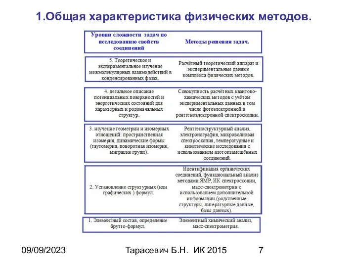 09/09/2023 Тарасевич Б.Н. ИК 2015 1.Общая характеристика физических методов.