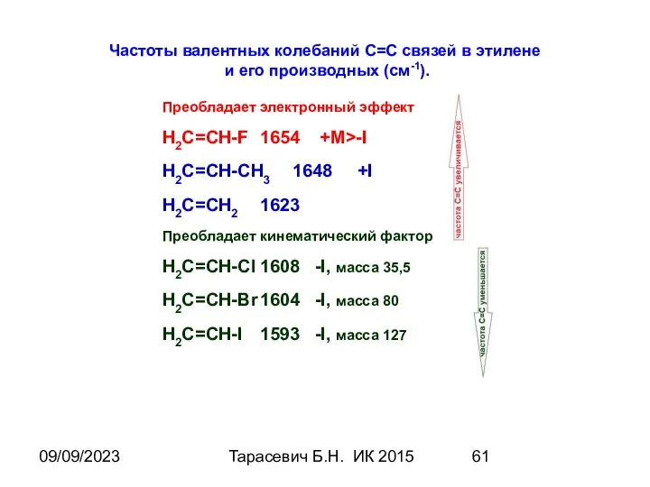 09/09/2023 Тарасевич Б.Н. ИК 2015 Частоты валентных колебаний С=С связей в