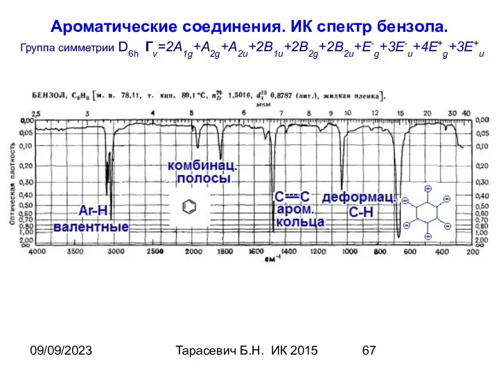 09/09/2023 Тарасевич Б.Н. ИК 2015 Ароматические соединения. ИК спектр бензола. Группа симметрии D6h Гv=2A1g+A2g+A2u+2B1u+2B2g+2B2u+E-g+3E-u+4E+g+3E+u