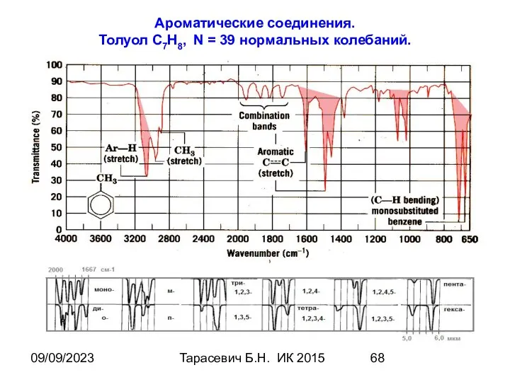 09/09/2023 Тарасевич Б.Н. ИК 2015 Ароматические соединения. Толуол С7Н8, N = 39 нормальных колебаний.