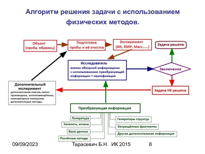 09/09/2023 Тарасевич Б.Н. ИК 2015 Алгоритм решения задачи с использованием физических методов.