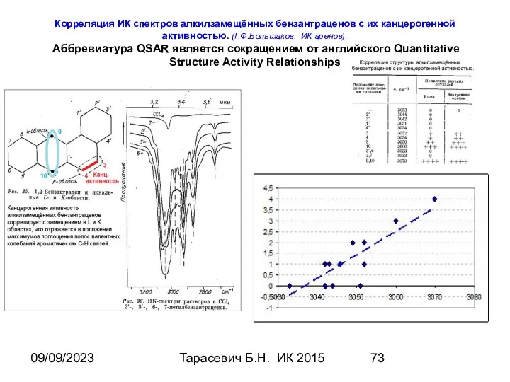 09/09/2023 Тарасевич Б.Н. ИК 2015 Корреляция ИК спектров алкилзамещённых бензантраценов с