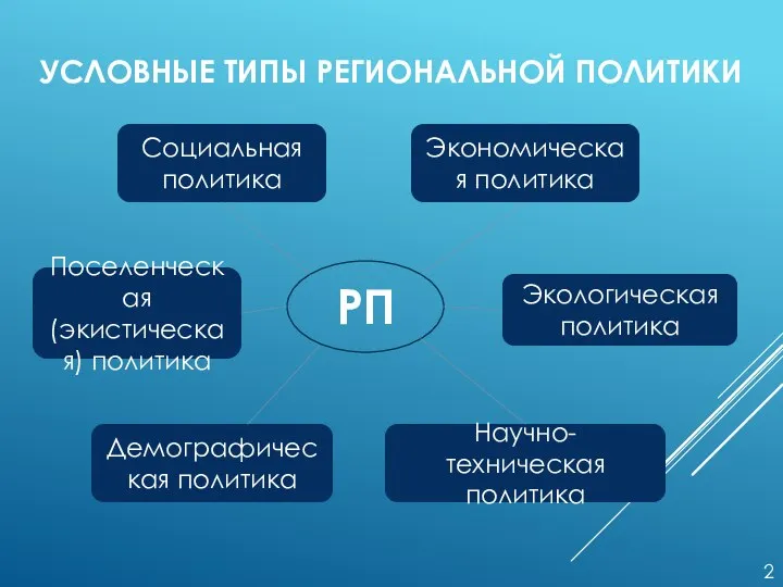 УСЛОВНЫЕ ТИПЫ РЕГИОНАЛЬНОЙ ПОЛИТИКИ РП Экономическая политика Социальная политика Демографическая политика