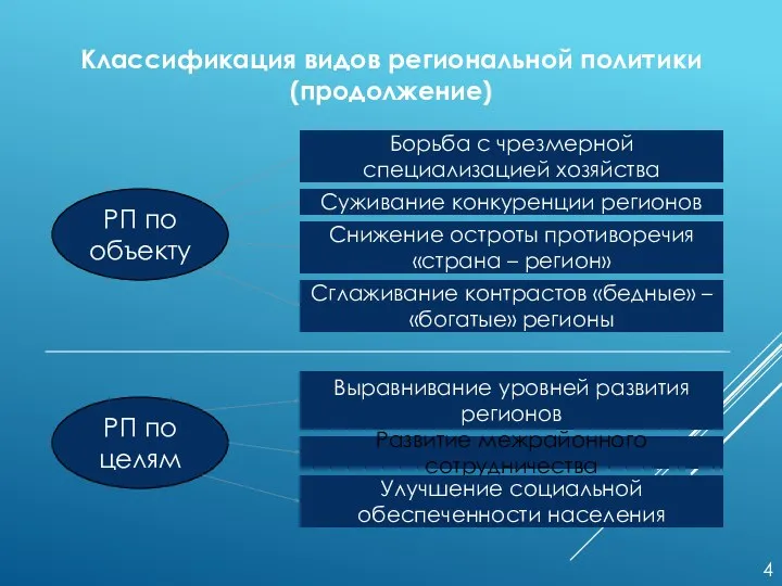 Классификация видов региональной политики (продолжение) РП по объекту Суживание конкуренции регионов