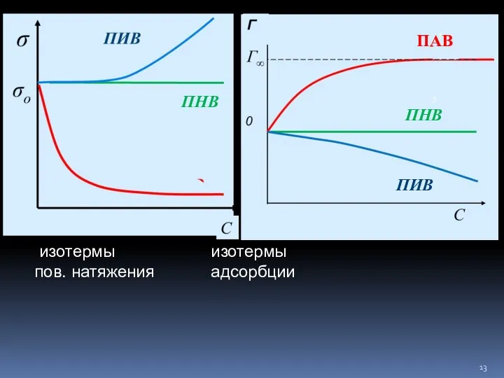 ПАВ ПИВ изотермы изотермы пов. натяжения адсорбции ПНВ ПНВ