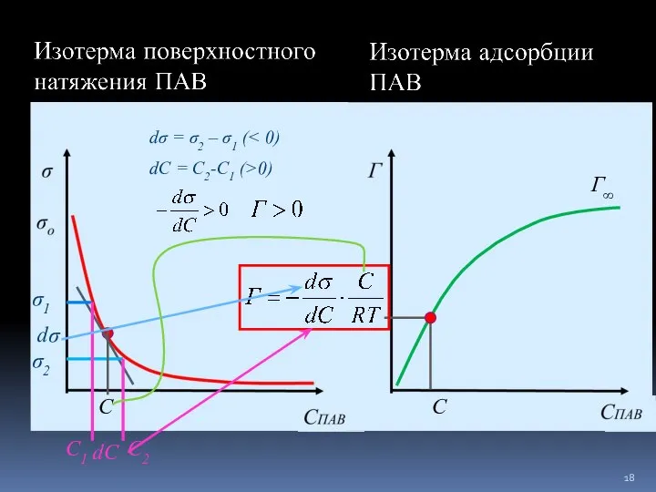 dσ dC C C dσ = σ2 – σ1 ( σ1