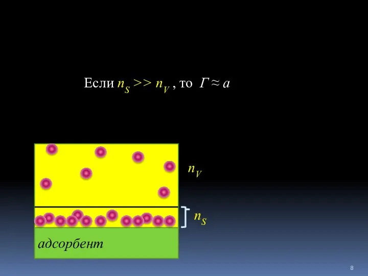 адсорбент Если nS >> nV , то Г ≈ а nS nV