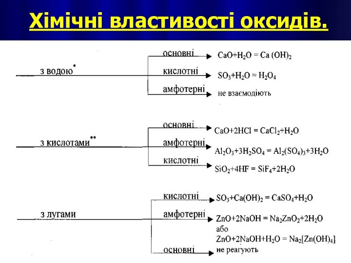 Хімічні властивості оксидів.