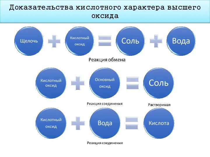 Доказательства кислотного характера высшего оксида