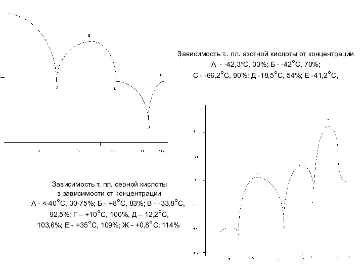 Зависимость т.. пл. азотной кислоты от концентрации А - -42,3°С, 33%;