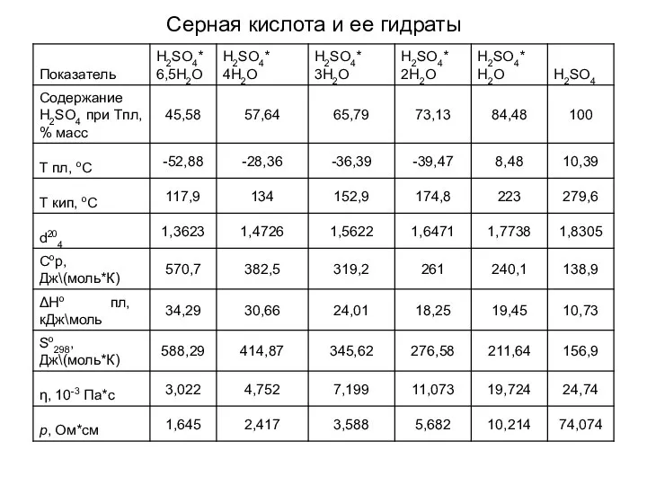 Серная кислота и ее гидраты