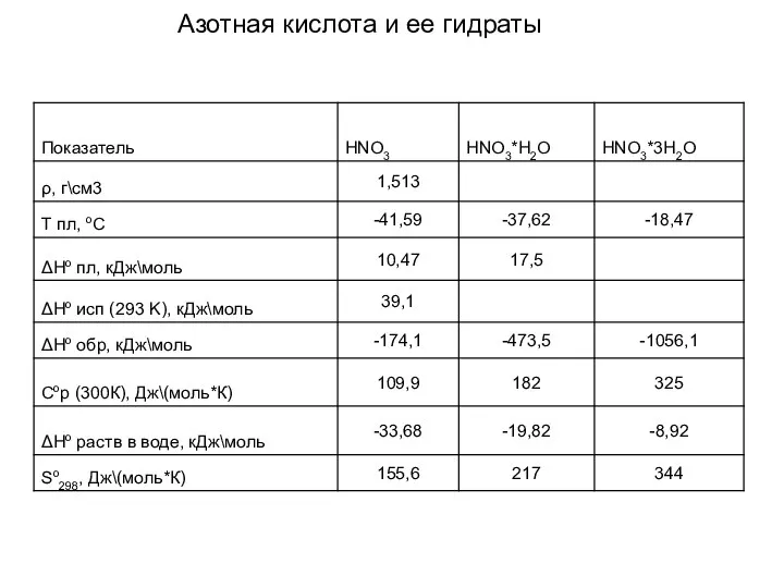 Азотная кислота и ее гидраты