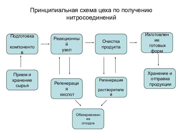 Принципиальная схема цеха по получению нитросоединений Прием и хранение сырья Подготовка