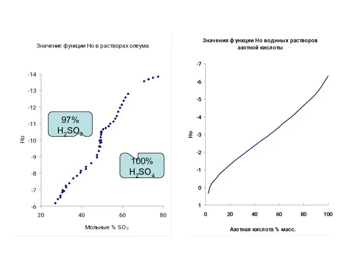 100% H2SO4 97% H2SO4