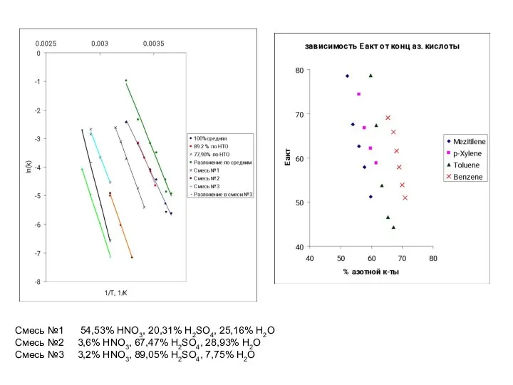 Смесь №1 54,53% HNO3, 20,31% H2SO4, 25,16% H2O Смесь №2 3,6%