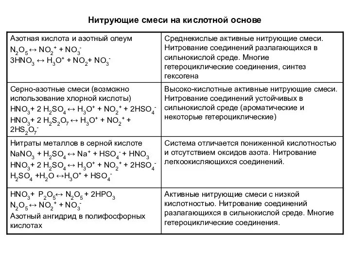 Нитрующие смеси на кислотной основе