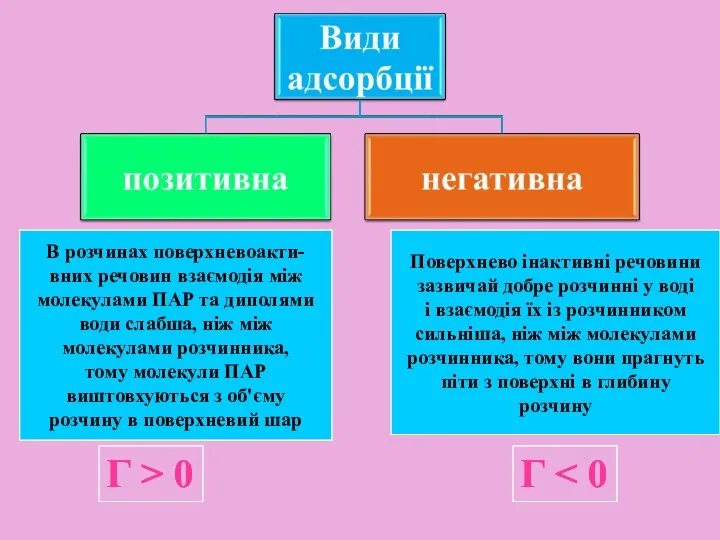 В розчинах поверхневоакти- вних речовин взаємодія між молекулами ПАР та диполями