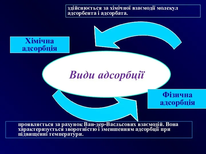 Хімічна адсорбція здійснюється за хімічної взаємодії молекул адсорбента і адсорбата. проявляється