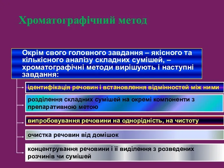 Хроматографічний метод Окрім свого головного завдання – якісного та кількісного аналізу