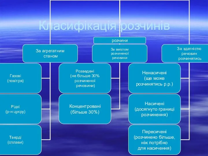 Класифікація розчинів