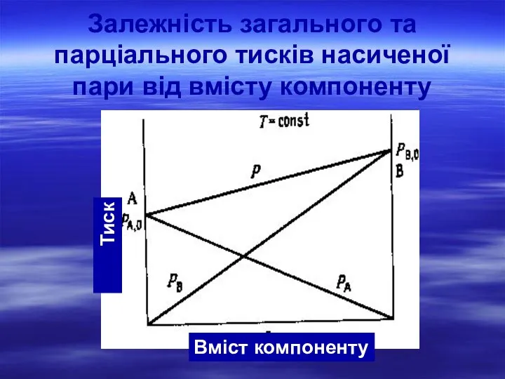Залежність загального та парціального тисків насиченої пари від вмісту компоненту Вміст компоненту Тиск