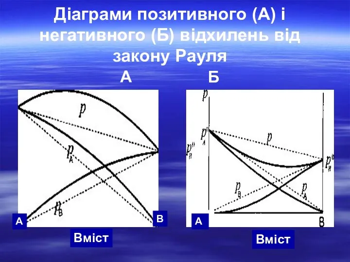 Діаграми позитивного (А) і негативного (Б) відхилень від закону Рауля А