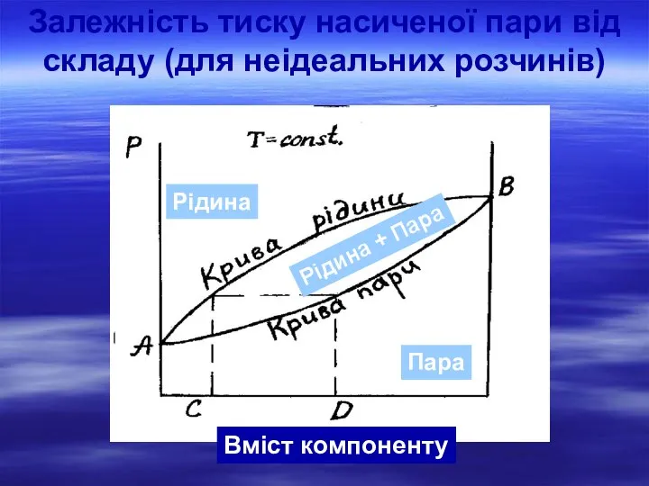 Залежність тиску насиченої пари від складу (для неідеальних розчинів) Рідина Пара Рідина + Пара Вміст компоненту