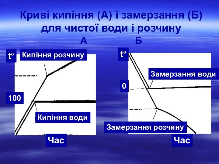 Криві кипіння (А) і замерзання (Б) для чистої води і розчину