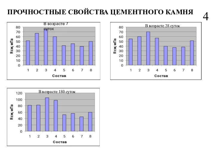 ПРОЧНОСТНЫЕ СВОЙСТВА ЦЕМЕНТНОГО КАМНЯ 4 В возрасте 7 суток В возрасте