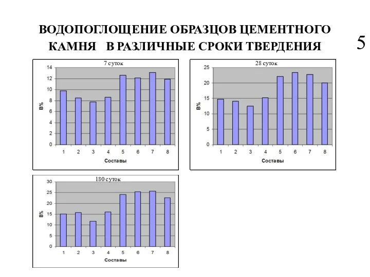 ВОДОПОГЛОЩЕНИЕ ОБРАЗЦОВ ЦЕМЕНТНОГО КАМНЯ В РАЗЛИЧНЫЕ СРОКИ ТВЕРДЕНИЯ 58 7 суток 28 суток 180 суток