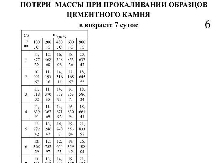 ПОТЕРИ МАССЫ ПРИ ПРОКАЛИВАНИИ ОБРАЗЦОВ ЦЕМЕНТНОГО КАМНЯ в возрасте 7 суток 6