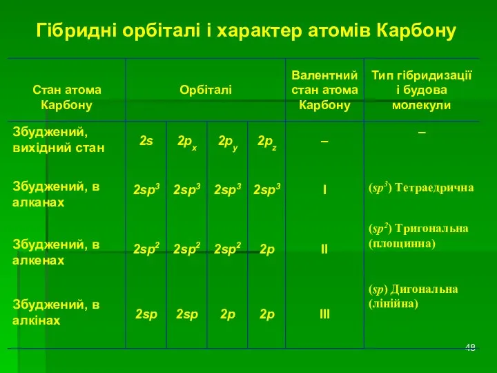 Гібридні орбіталі і характер атомів Карбону