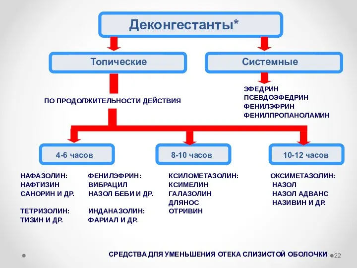 СРЕДСТВА ДЛЯ УМЕНЬШЕНИЯ ОТЕКА СЛИЗИСТОЙ ОБОЛОЧКИ Деконгестанты* Топические Системные ЭФЕДРИН ПСЕВДОЭФЕДРИН