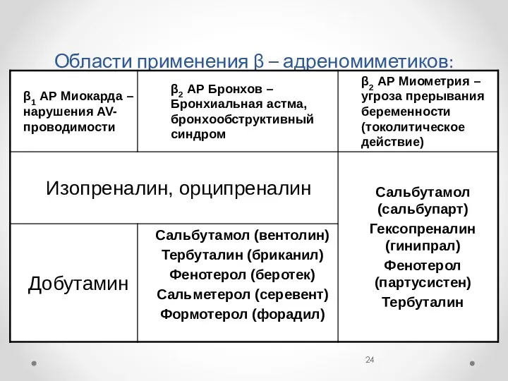 Области применения β – адреномиметиков: