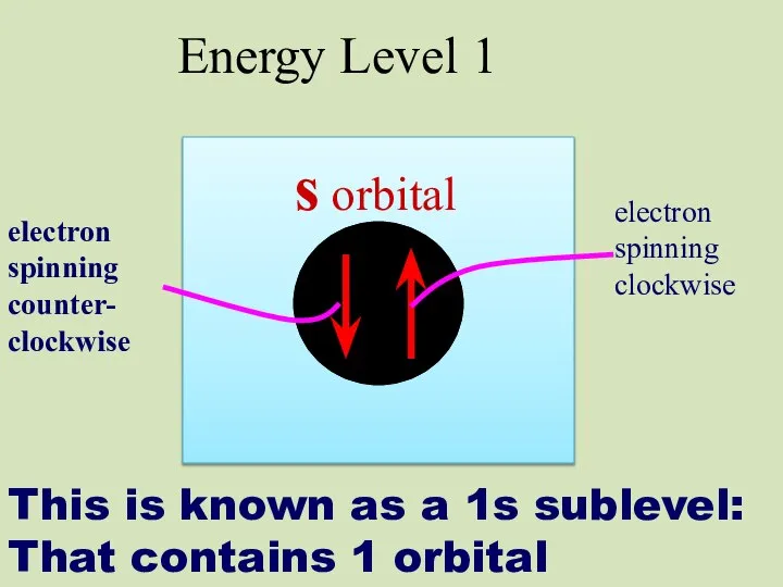 This is known as a 1s sublevel: That contains 1 orbital