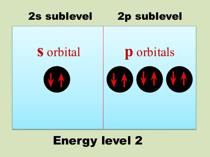 Energy level 2 s orbital p orbitals 2s sublevel 2p sublevel