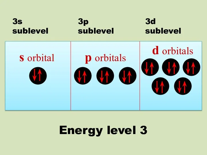 s orbital p orbitals d orbitals 3s sublevel 3p sublevel 3d sublevel Energy level 3