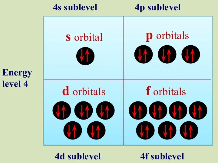 s orbital p orbitals d orbitals f orbitals Energy level 4