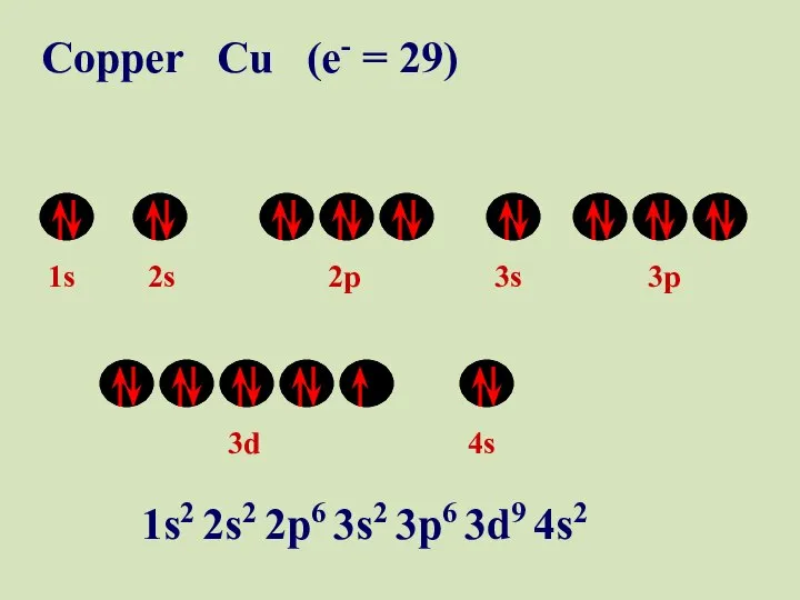 1s 2s 2p 3s 3p 3d 4s Copper Cu (e- =