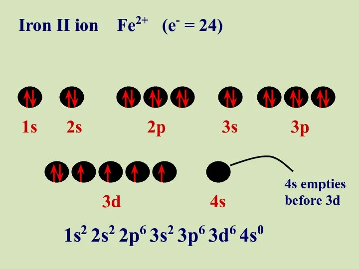 1s 2s 2p 3s 3p 3d 4s Iron II ion Fe2+