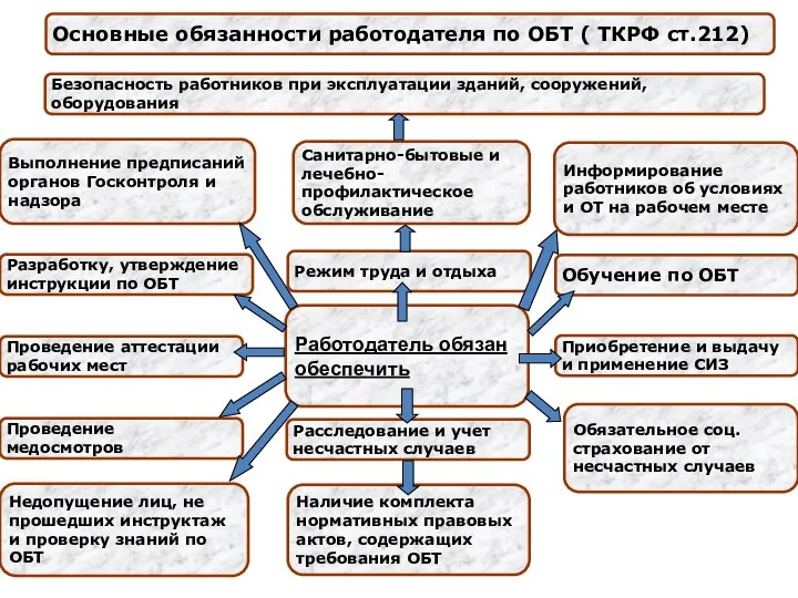 Основные обязанности работодателя по ОБТ ( ТКРФ ст.212) Безопасность работников при