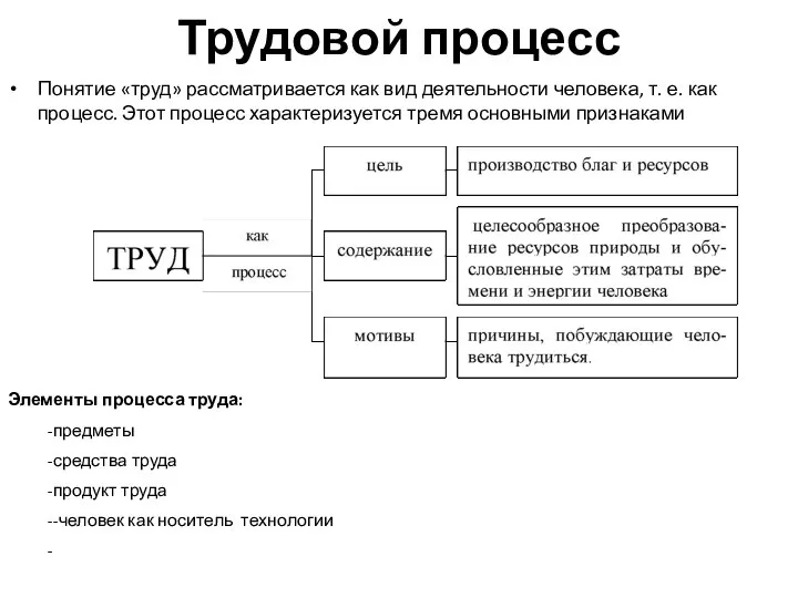 Трудовой процесс Понятие «труд» рассматривается как вид деятельности человека, т. е.