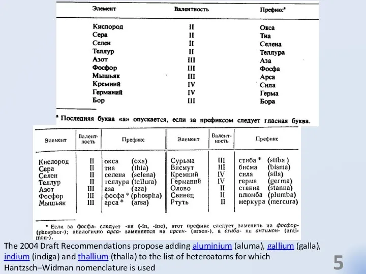 The 2004 Draft Recommendations propose adding aluminium (aluma), gallium (galla), indium