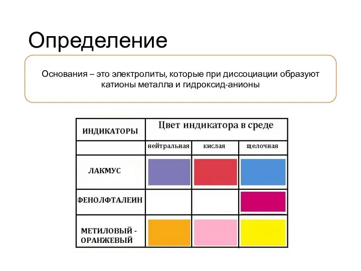 Определение Основания – это электролиты, которые при диссоциации образуют катионы металла и гидроксид-анионы