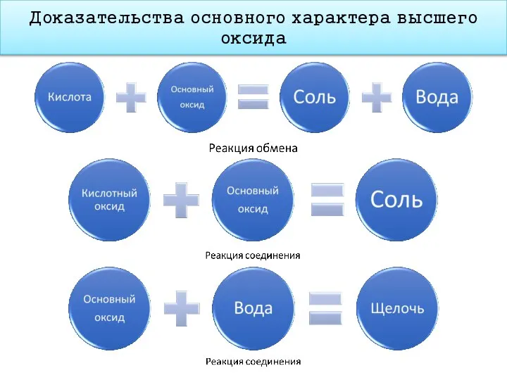 Доказательства основного характера высшего оксида