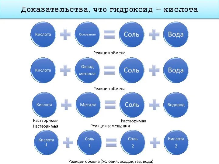 Доказательства, что гидроксид - кислота