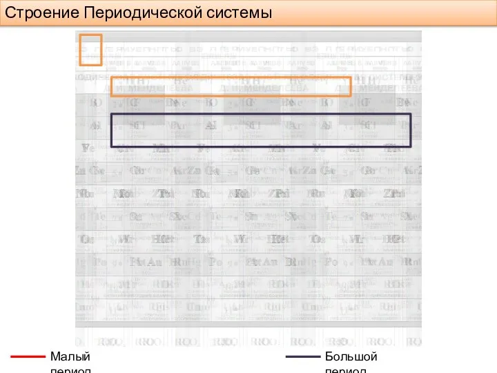 Строение Периодической системы Малый период Большой период