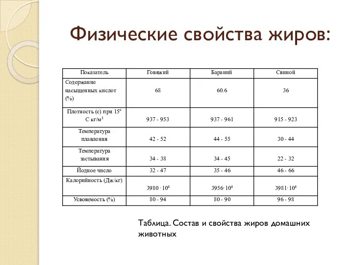 Физические свойства жиров: Таблица. Состав и свойства жиров домашних животных